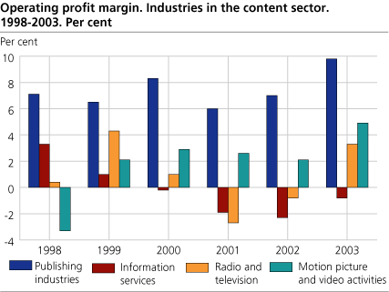 Operating profit margin. Industries in the content sector. 1998-2003. Per cent.