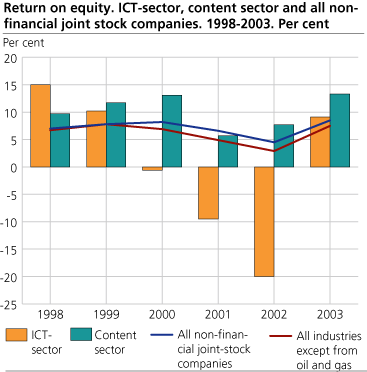 Return on equity. ICT-sector, content sector and all industries in average. 1998 -2003. Per cent.