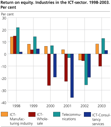 Return on equity. Industries in the ICT-sector. 1998-2003. Per cent.