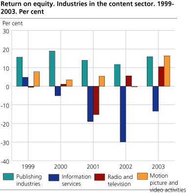 Return on equity. Industries in the content sector. 1998-2003. Per cent.