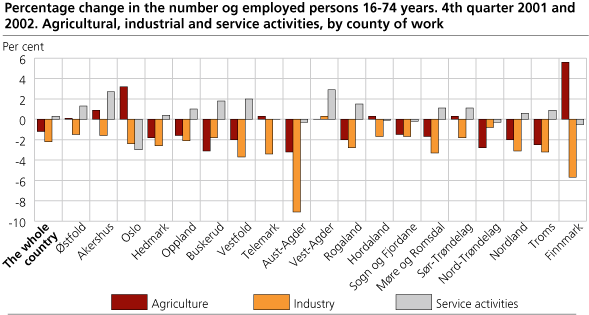 Percentage change in the number of employed persons aged 16-74 4th quarter 2001 and 2002. Agricultural, industrial and service activities, by county of work