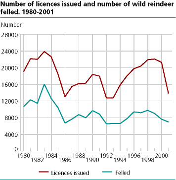  Number of licences issued and number of wild reindeer felled. 1980-2001