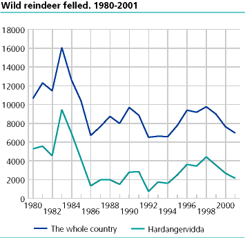  Number of wild reindeer felled. 1980-2001