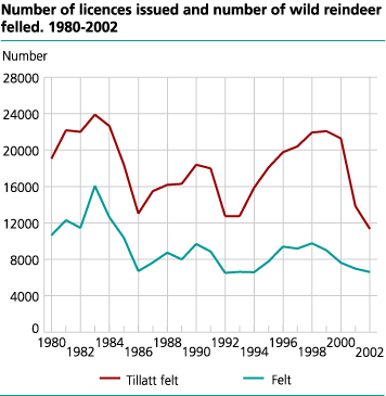 Number of licences issued and number of wild reindeer felled. 1980-2002.