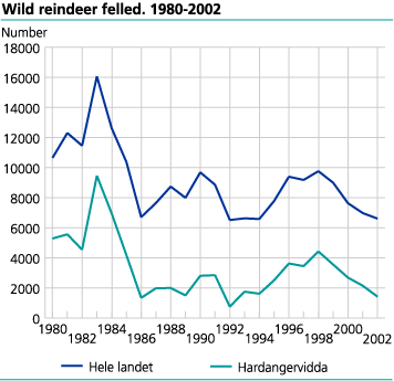 Number of wild reindeer felled. 1980-2002