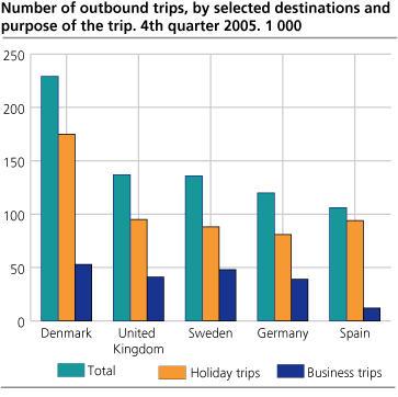 Number of outbound trips, by selected destinations and purpose of the trip. 4th quarter 2005. 1 000