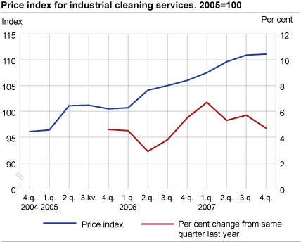 Price index for industrial cleaning services. 2005=100