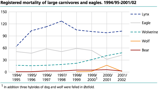 Registered mortality of large carnivores and eagles. 1994/95-2001/02.