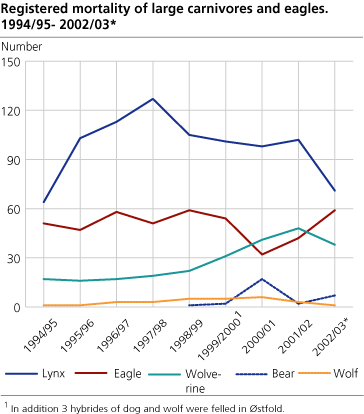 Roe deer, moose and  red deer  killed by car or train. 1990/91-2002/03