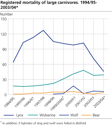 Roe deer, moose and  red deer  killed by car or train. 1990/91-2003/04