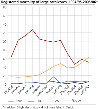 Registered mortality of large carnivores. 1994/95- 2005/06