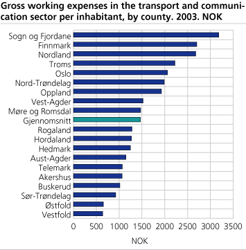 Gross working expenses in the transport and communication sector per inhabitant, by county. 2003. Kroner