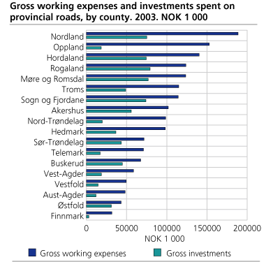 Gross working expenses and investment spent on provincial roads, by county. 2003. 1 000 kroner