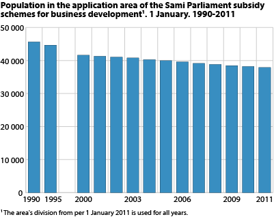 Population in the application area of Sami Parliament subsidy schemes for business development. 1 January. 1990-2011
