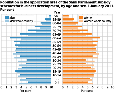 Population in the application area of Sami Parliament subsidy schemes for business development by sex and age. 1 January 2011. Per cent.