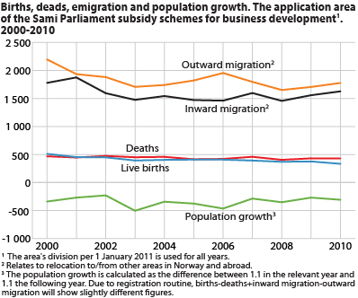 Births, deaths, emigration and population growth. The application area of Sami Parliament subsidy schemes for business development. 2000-2010.