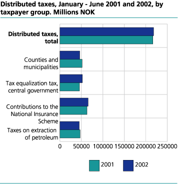 Distributed taxes. January-June 2001 and 2002, by taxpayer group. Millions NOK 
