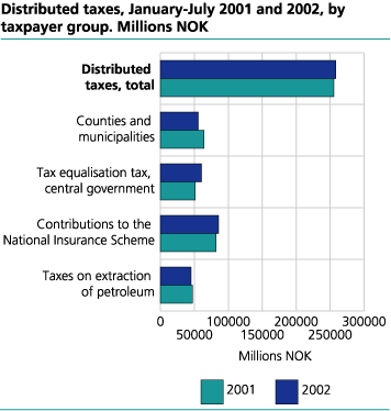 Distributed taxes, January-July 2001 and 2002, by taxpayer group. Millions NOK 