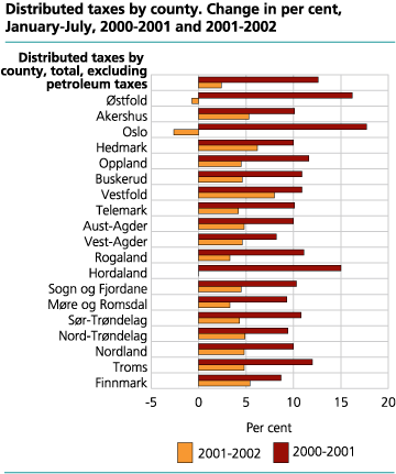 Distributed taxes by county. Change in per cent, January-July, 2000-2001 and 2001-2002 