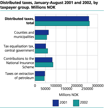Distributed taxes, January-August 2001 and 2002, by taxpayer group. Millions NOK 