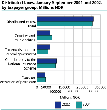 Distributed taxes. January-September 2001 and 2002, by taxpayer group. Millions NOK
