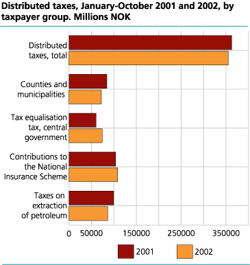 Distributed taxes, January-October 2001 and 2002, by taxpayer group. Million NOK