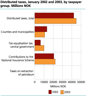 Distributed taxes, January 2002 and 2003, by taxpayer group. Millions NOK
