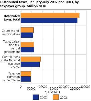 Distributed taxes, January-July 2002 and 2003, by taxpayer group. Million NOK