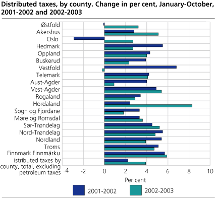 Distributed taxes by county. Change in per cent, January-October, 2001-2002 and 2002-2003