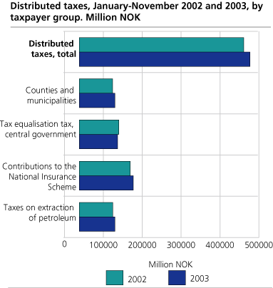 Distributed taxes, January-November 2002 and 2003, by taxpayer group. Million NOK
