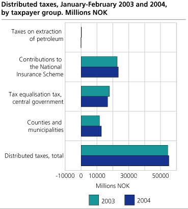 Distributed taxes. February 2003 and 2004, by taxpayer group