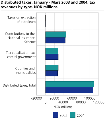 Distributed taxes, January - Mars 2003 and 2004, tax revenues by type. NOK millions