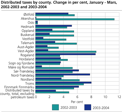Distributed taxes by county. Change in per cent, January - Mars, 2002-2003 and 2003-2004