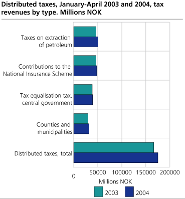 Distributed taxes January-April 2003 and 2004, tax revenues by type. Millions NOK