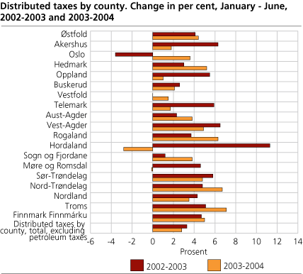 Distributed taxes by county. Change in per cent, January - June, 2002-2003 and 2003-2004