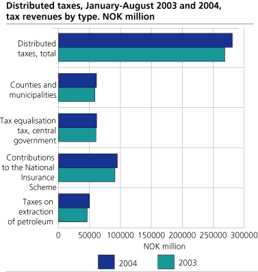 Distributed taxes, January-August 2003 and 2004, tax revenues by type. NOK million