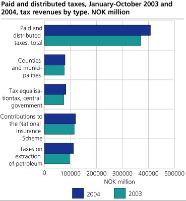 Paid and distributed taxes, January-October 2003 and 2004, tax revenues by type. Millions NOK
