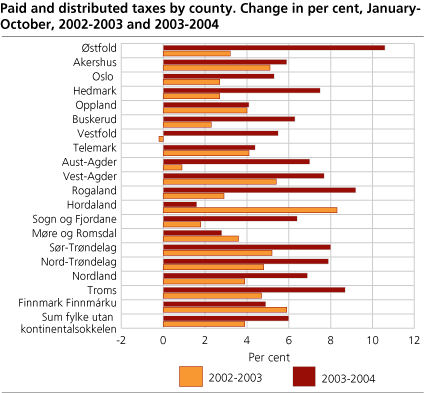 Paid and distributed taxes by county. Change in per cent, January - October, 2002-2003 and 2003-2004