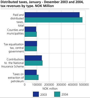 Distributed taxes, January-December 2003 and 2004, tax revenues by type. NOK Million