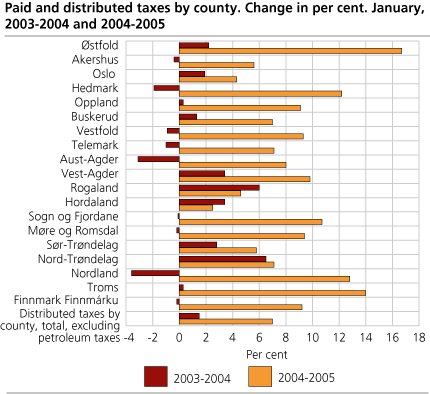 Paid and distributed taxes, by county. Change in per cent, January, 2003-2004 and 2004-2005