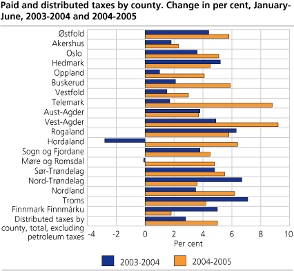 Paid and distributed taxes by county. Change in per cent, January-June, 2003-2004 and 2004-2005