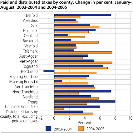 aid and distributed taxes by county. Change in per cent, January-August, 2003-2004 and 2004-2005