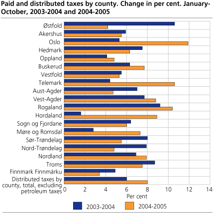 Paid and distributed taxes by county. Change in per cent, January-October, 2003-2004 and 2004-2005