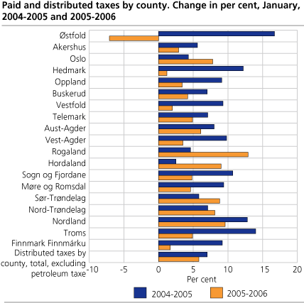Paid and distributed taxes by county. Change in per cent, January, 2004-2005 and 2005-2006