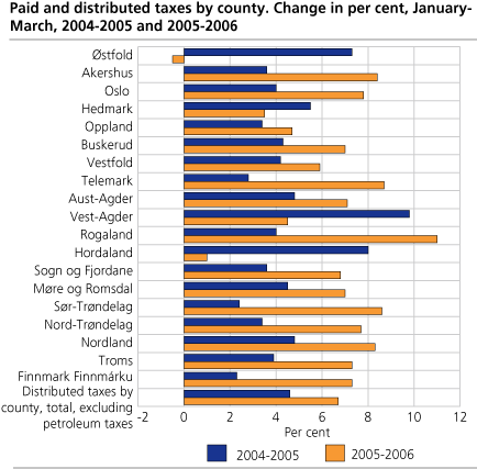 Paid and distributed taxes by county. Change in per cent, January-March, 2004-2005 and 2005-2006