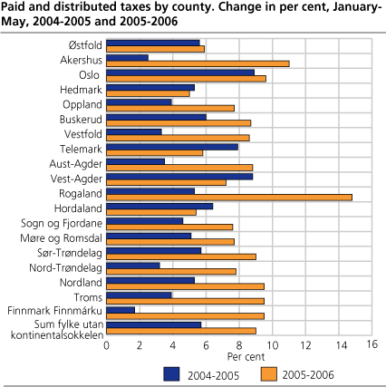 Paid and distributed taxes by county. Change in per cent, January-May, 2004-2005 and 2005-2006