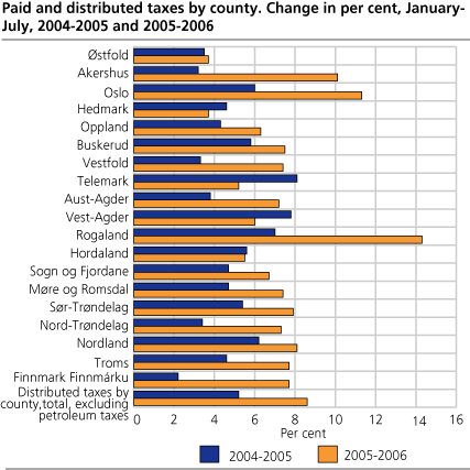 Paid and distributed taxes by county. Change in per cent, January-July, 2004-2005 and 2005-2006 