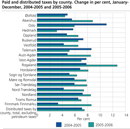 Paid and distributed taxes by county. Change in per cent, January-December, 2004-2005 and 2005-2006