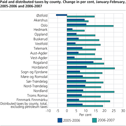 Paid and distributed taxes by county. Change in per cent, January - February, 2005-2006 and 2006-2007
