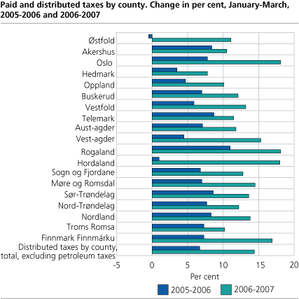 Paid and distributed taxes by county. Change in per cent, January to March, 2005-2006 and 2006-2007